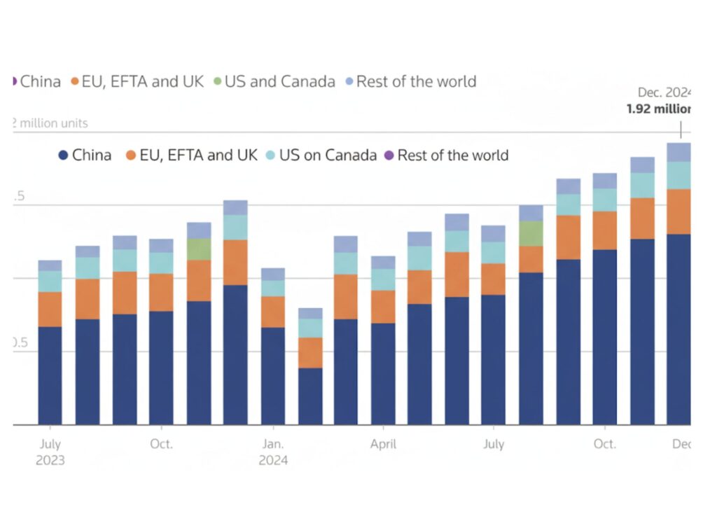 A total of 1.92 millions electric vehicles sold by the end of dec 2024