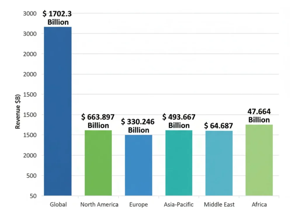 Global Pharma Market by Region 2025 — North America, Europe, Asia-Pacific, RoW, Source: Coherent Market Insights
